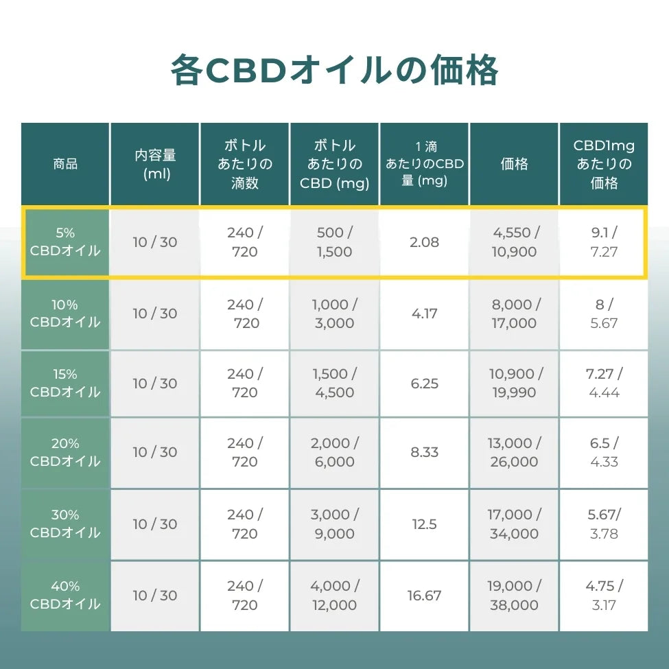 5% CBDオイル
