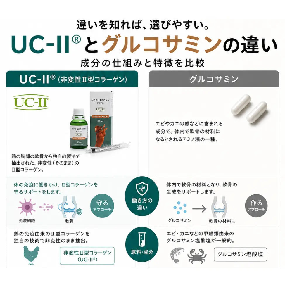 関節のサポートに】わんコラーゲン | Naturecan（ネイチャーカン