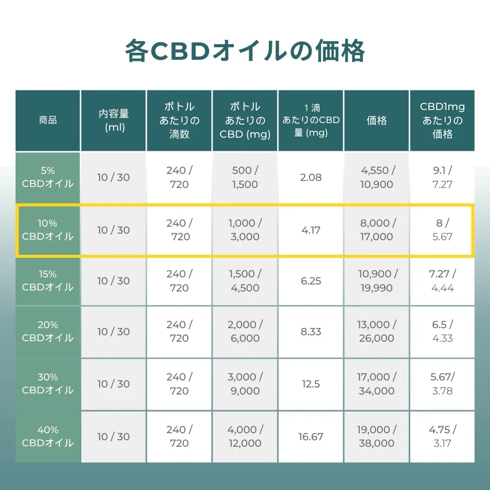 10% CBDオイル