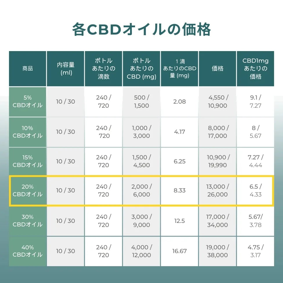 20% CBDオイル