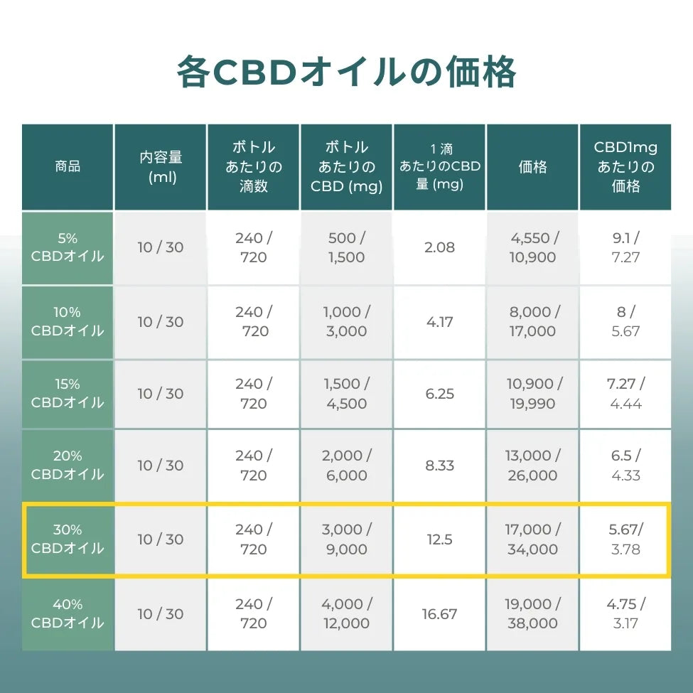 低価格&高品質な30%CBDオイル | Naturecan ネイチャーカン – Naturecan JP 低価格&高品質な30%CBDオイル | Naturecan ネイチャーカン – Naturecan JP