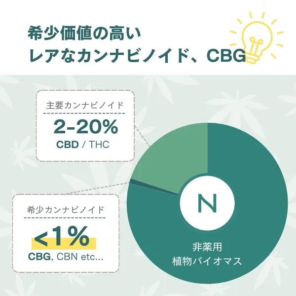 CBGグミ | Naturecan（ネイチャーカン）| 高濃度CBDグミ