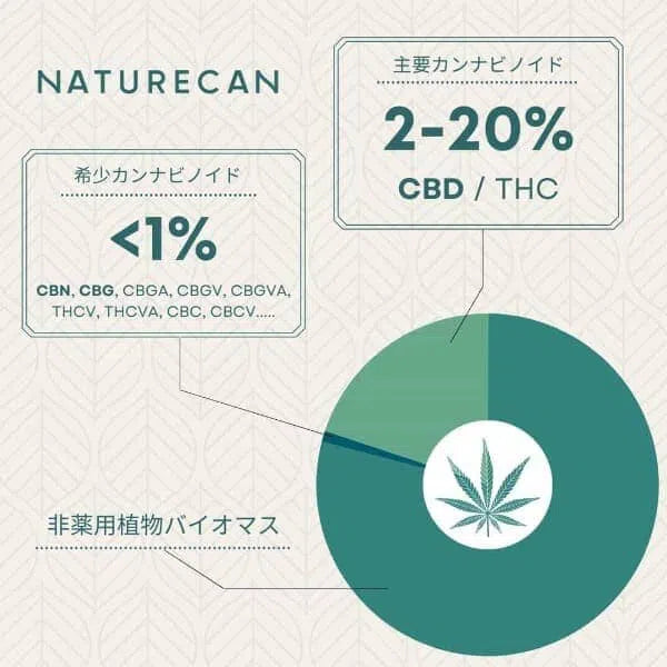 高品質かつ低価格】CBGオイル | Naturecan ネイチャーカン – Naturecan JP