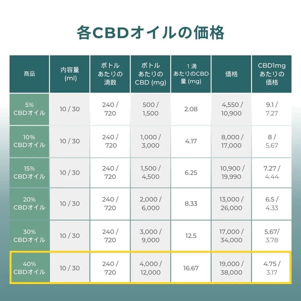 40% CBDオイル