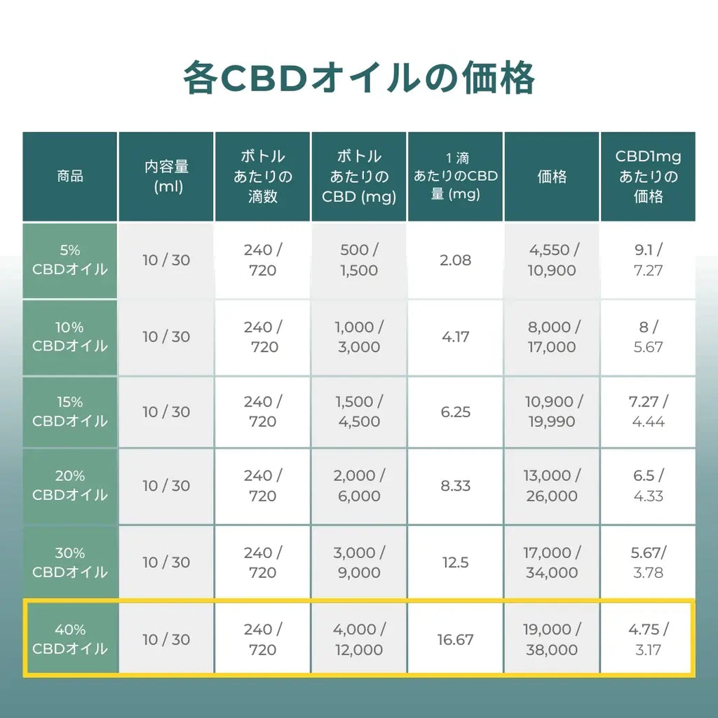 高濃度40％CBDオイル｜Naturecan公式 | 低価格・高品質なオイル