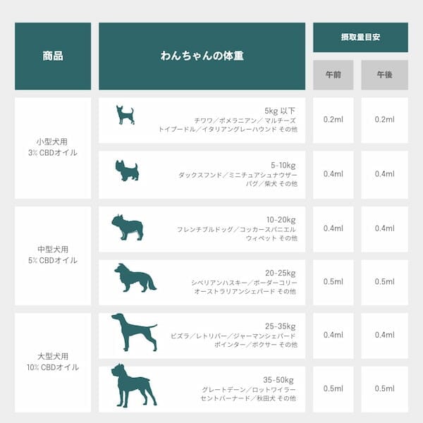 中型犬用 5%CBDオイル 摂取量目安一覧表